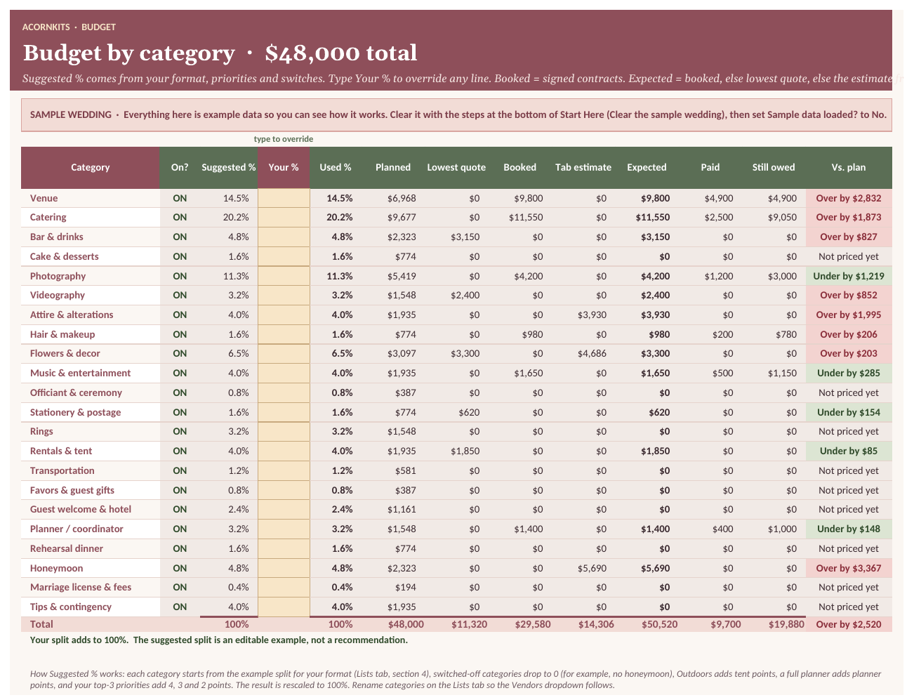 Budget tab with sample categories